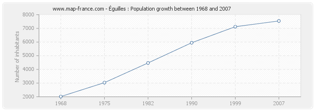 Population Éguilles