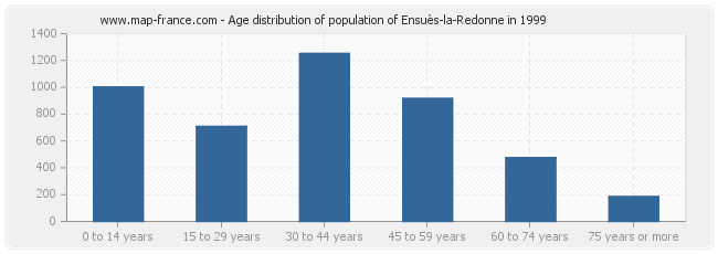 Age distribution of population of Ensuès-la-Redonne in 1999