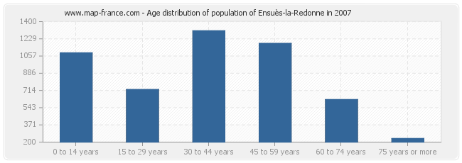 Age distribution of population of Ensuès-la-Redonne in 2007