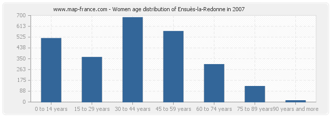 Women age distribution of Ensuès-la-Redonne in 2007