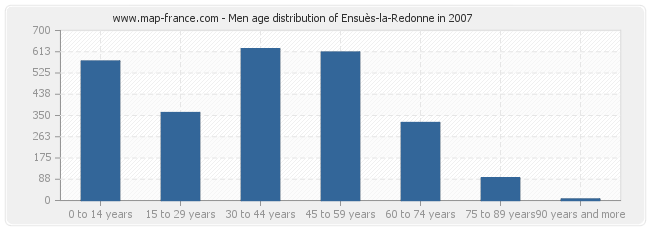 Men age distribution of Ensuès-la-Redonne in 2007