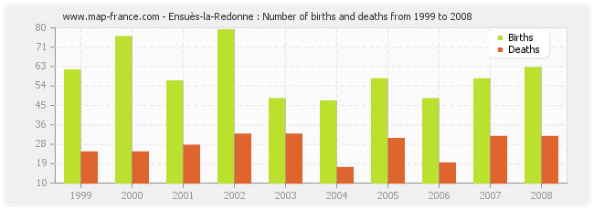 Ensuès-la-Redonne : Number of births and deaths from 1999 to 2008