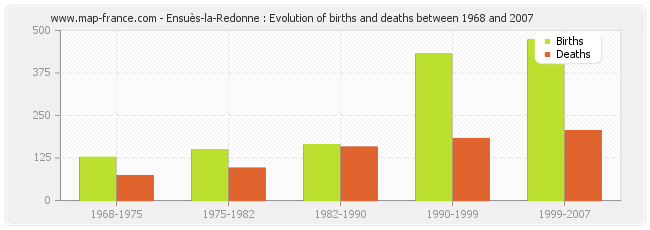 Ensuès-la-Redonne : Evolution of births and deaths between 1968 and 2007