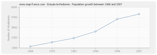 Population Ensuès-la-Redonne