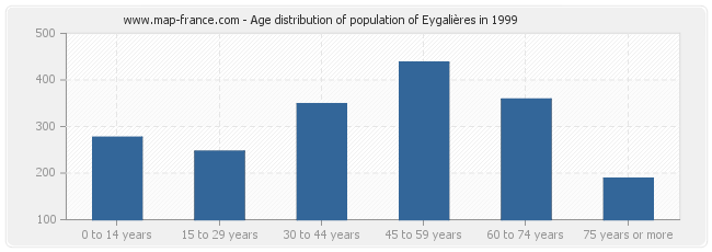 Age distribution of population of Eygalières in 1999