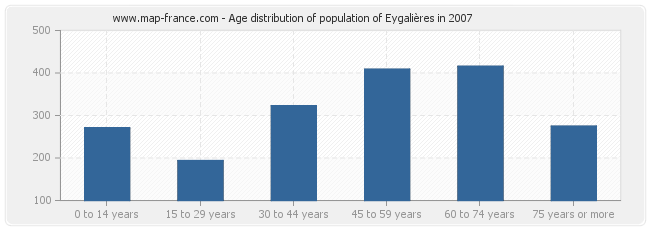 Age distribution of population of Eygalières in 2007