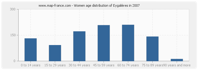 Women age distribution of Eygalières in 2007