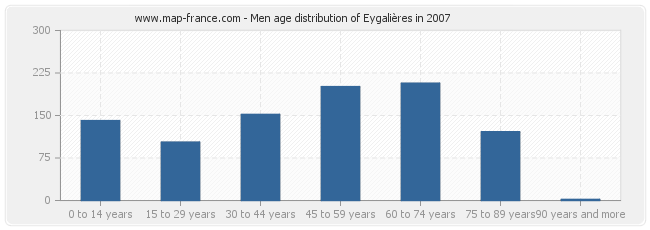 Men age distribution of Eygalières in 2007