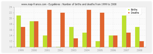 Eygalières : Number of births and deaths from 1999 to 2008