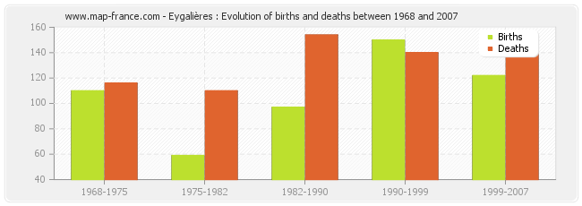 Eygalières : Evolution of births and deaths between 1968 and 2007