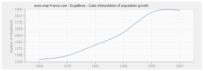 Eygalières : Cubic interpolation of population growth