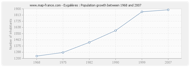 Population Eygalières