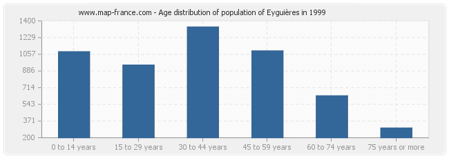 Age distribution of population of Eyguières in 1999