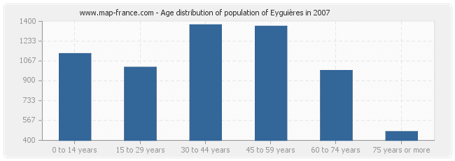 Age distribution of population of Eyguières in 2007