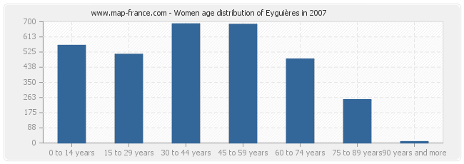 Women age distribution of Eyguières in 2007
