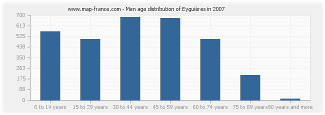 Men age distribution of Eyguières in 2007