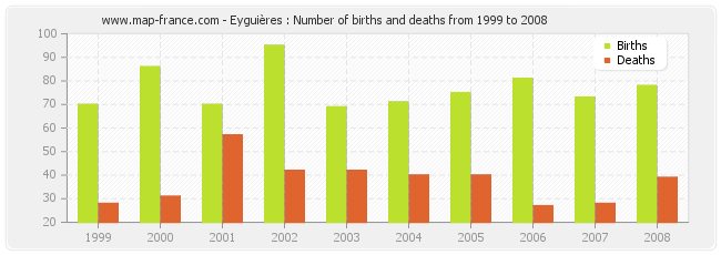Eyguières : Number of births and deaths from 1999 to 2008