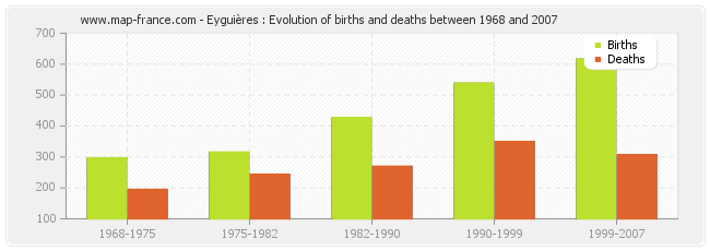 Eyguières : Evolution of births and deaths between 1968 and 2007