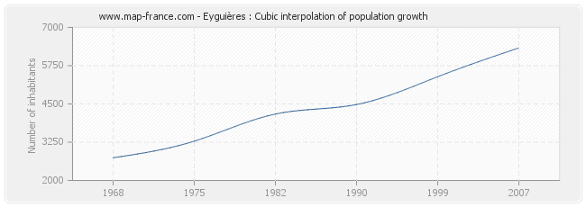 Eyguières : Cubic interpolation of population growth