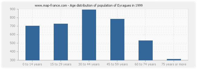 Age distribution of population of Eyragues in 1999