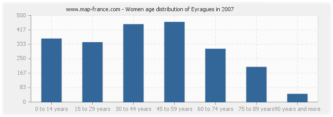 Women age distribution of Eyragues in 2007