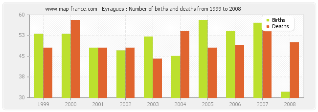 Eyragues : Number of births and deaths from 1999 to 2008