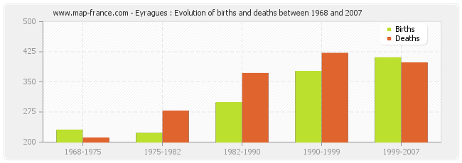 Eyragues : Evolution of births and deaths between 1968 and 2007