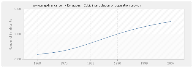 Eyragues : Cubic interpolation of population growth