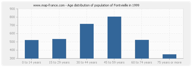 Age distribution of population of Fontvieille in 1999