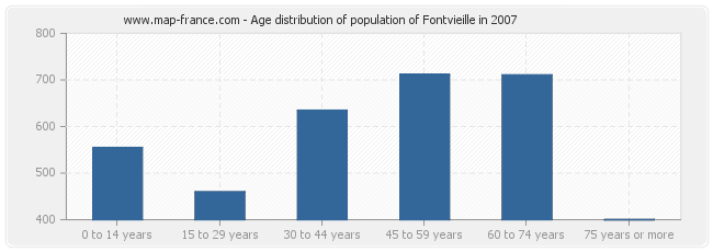 Age distribution of population of Fontvieille in 2007
