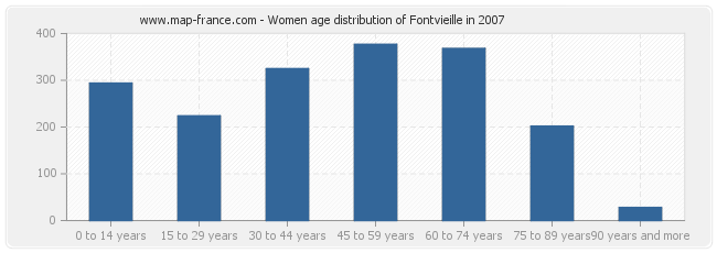 Women age distribution of Fontvieille in 2007