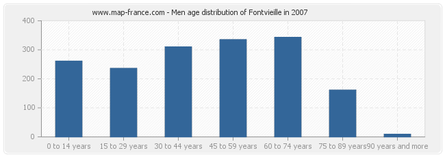 Men age distribution of Fontvieille in 2007