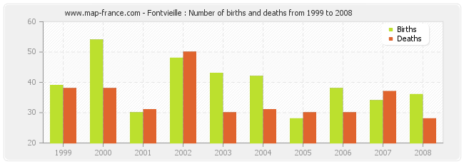 Fontvieille : Number of births and deaths from 1999 to 2008