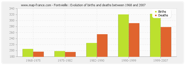 Fontvieille : Evolution of births and deaths between 1968 and 2007