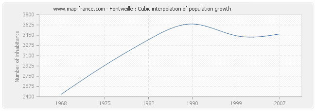 Fontvieille : Cubic interpolation of population growth