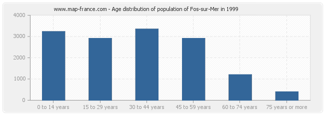 Age distribution of population of Fos-sur-Mer in 1999