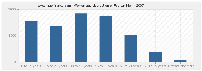 Women age distribution of Fos-sur-Mer in 2007