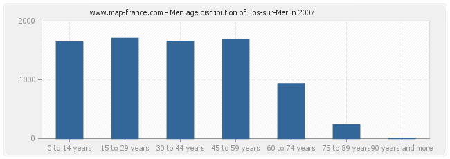 Men age distribution of Fos-sur-Mer in 2007