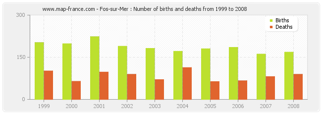 Fos-sur-Mer : Number of births and deaths from 1999 to 2008
