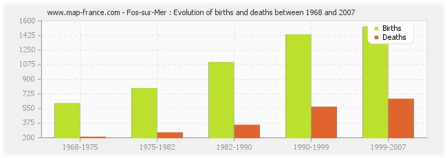 Fos-sur-Mer : Evolution of births and deaths between 1968 and 2007