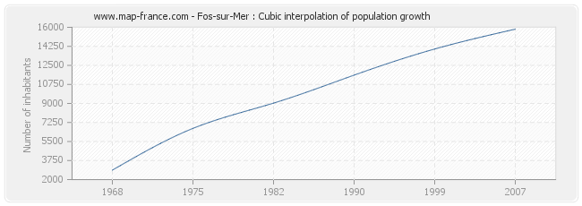 Fos-sur-Mer : Cubic interpolation of population growth