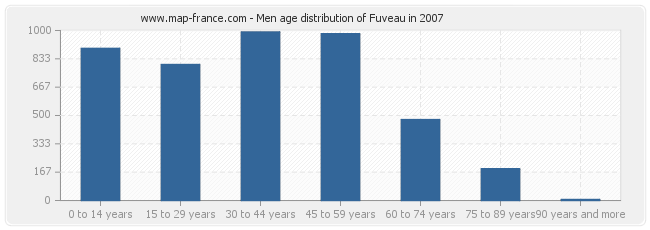 Men age distribution of Fuveau in 2007