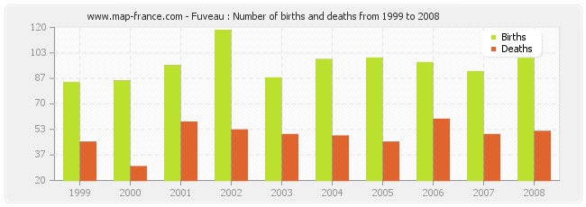 Fuveau : Number of births and deaths from 1999 to 2008