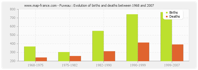 Fuveau : Evolution of births and deaths between 1968 and 2007