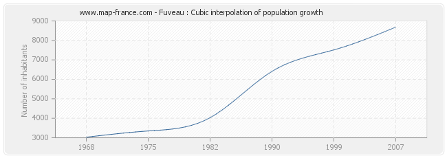 Fuveau : Cubic interpolation of population growth