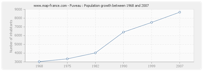 Population Fuveau