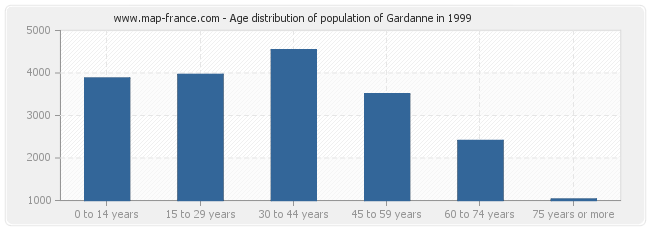 Age distribution of population of Gardanne in 1999