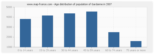 Age distribution of population of Gardanne in 2007