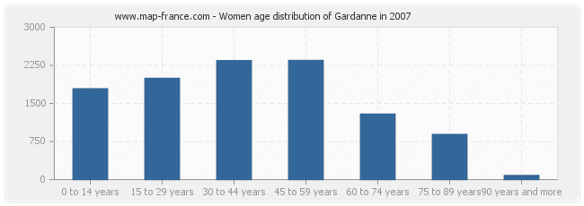 Women age distribution of Gardanne in 2007