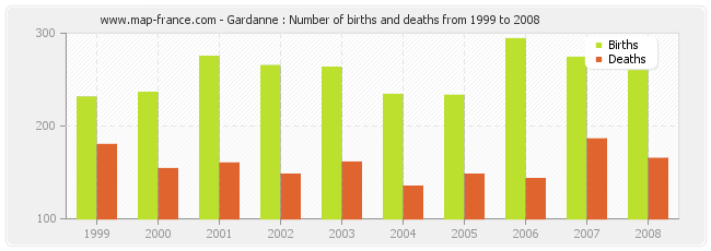 Gardanne : Number of births and deaths from 1999 to 2008